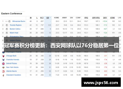 冠军赛积分榜更新：西安网球队以76分稳居第一位